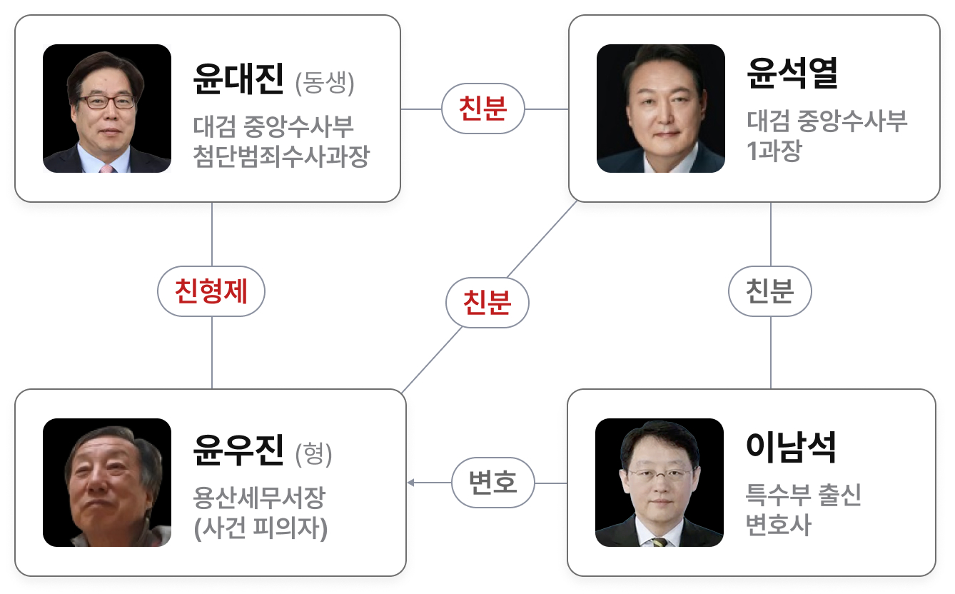 윤석열, 윤우진, 윤대진