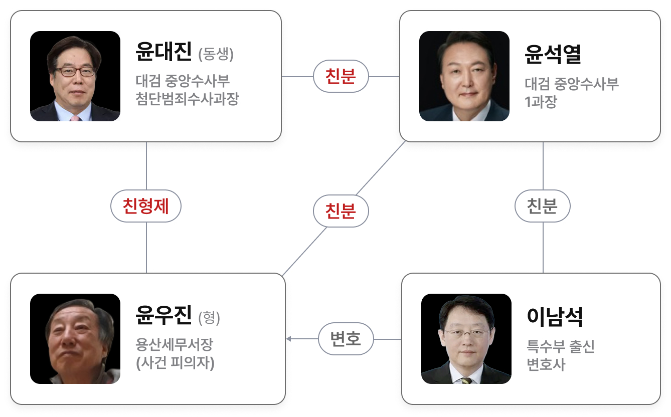 윤석열, 윤우진, 윤대진