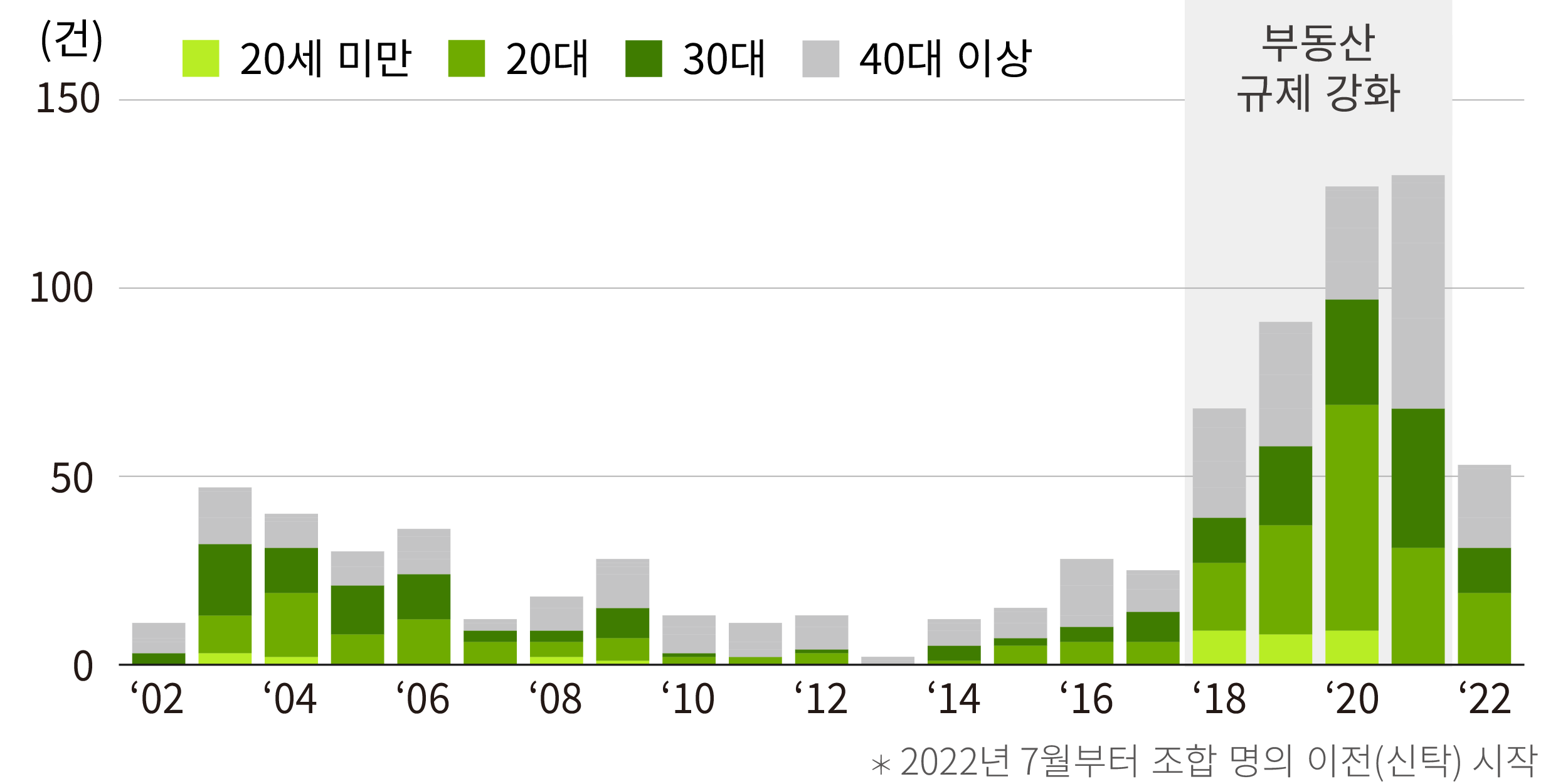 연도·수증자 연령별 증여 건수