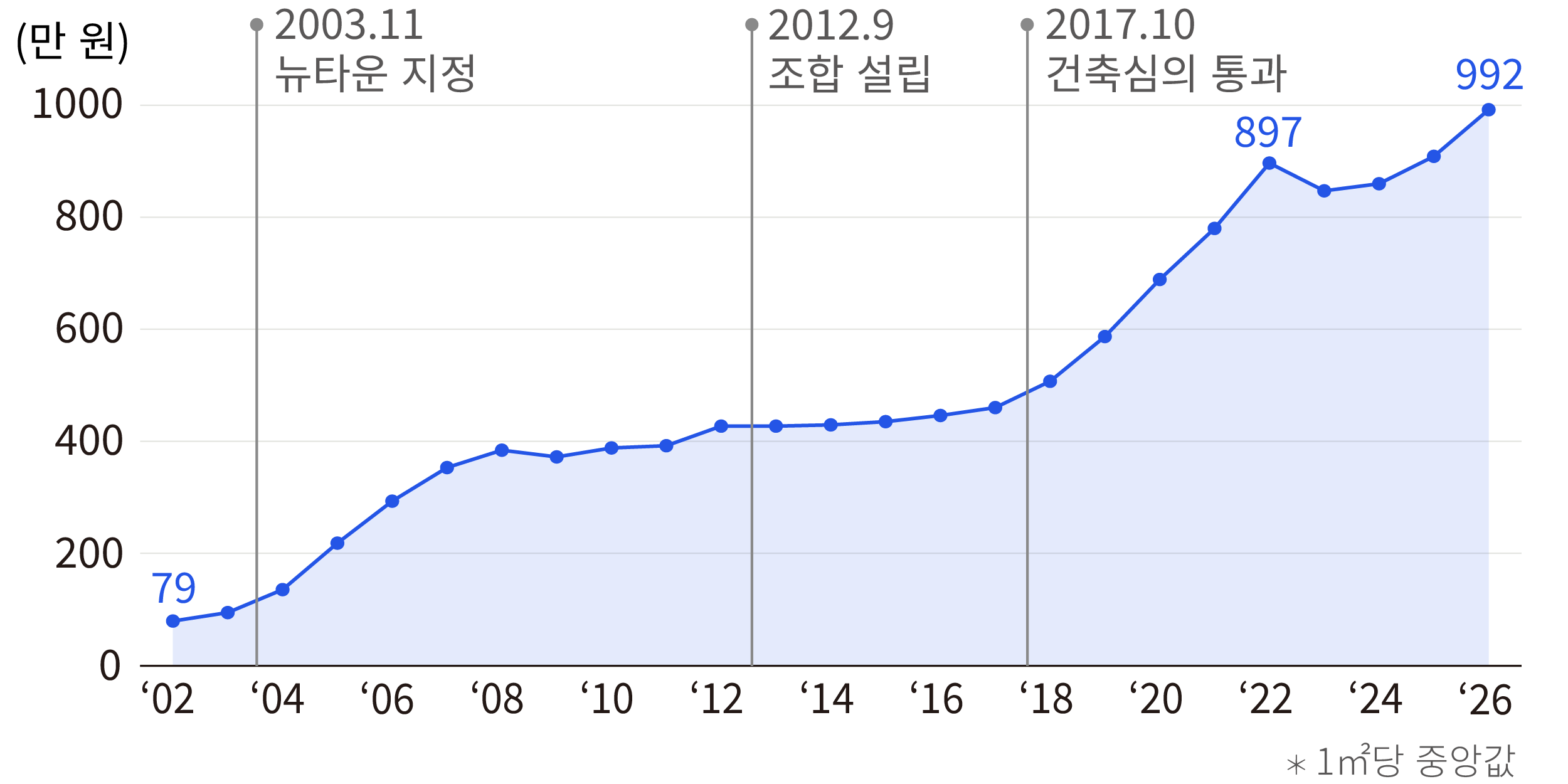  한남3구역 m²당 공시지가 2002년 89만원에서 2026년 992만원으로 12.6배 증가